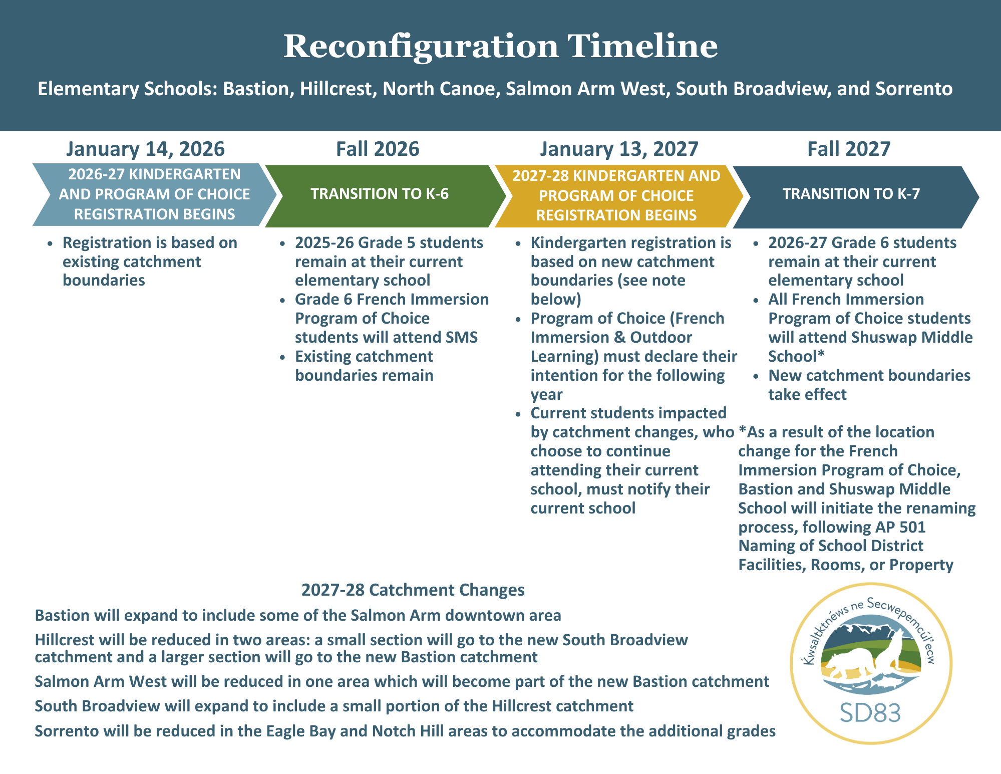 BAS, HIL, NCA, SAW, SBR, SOR Reconfiguration Timeline